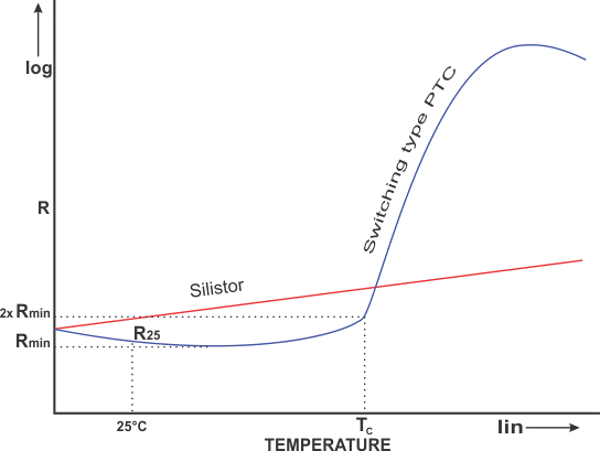 PTC thermistor resistance temperature characteristic