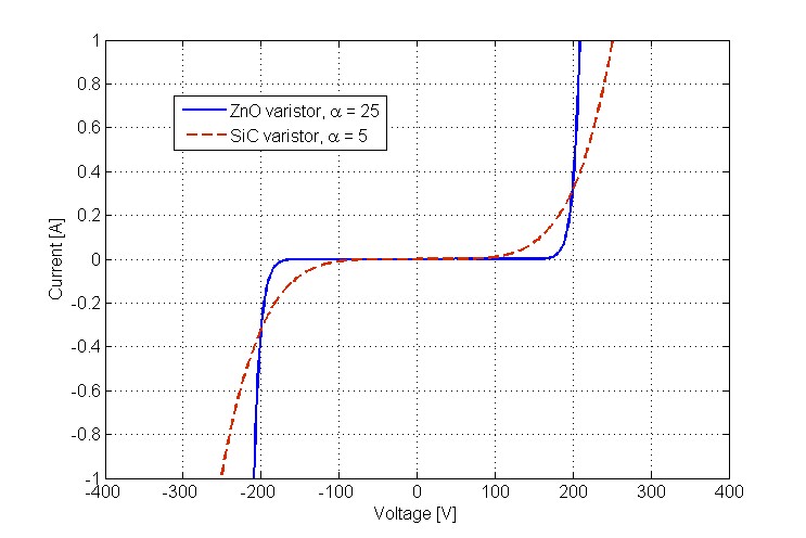 varistor voltage current characteristics