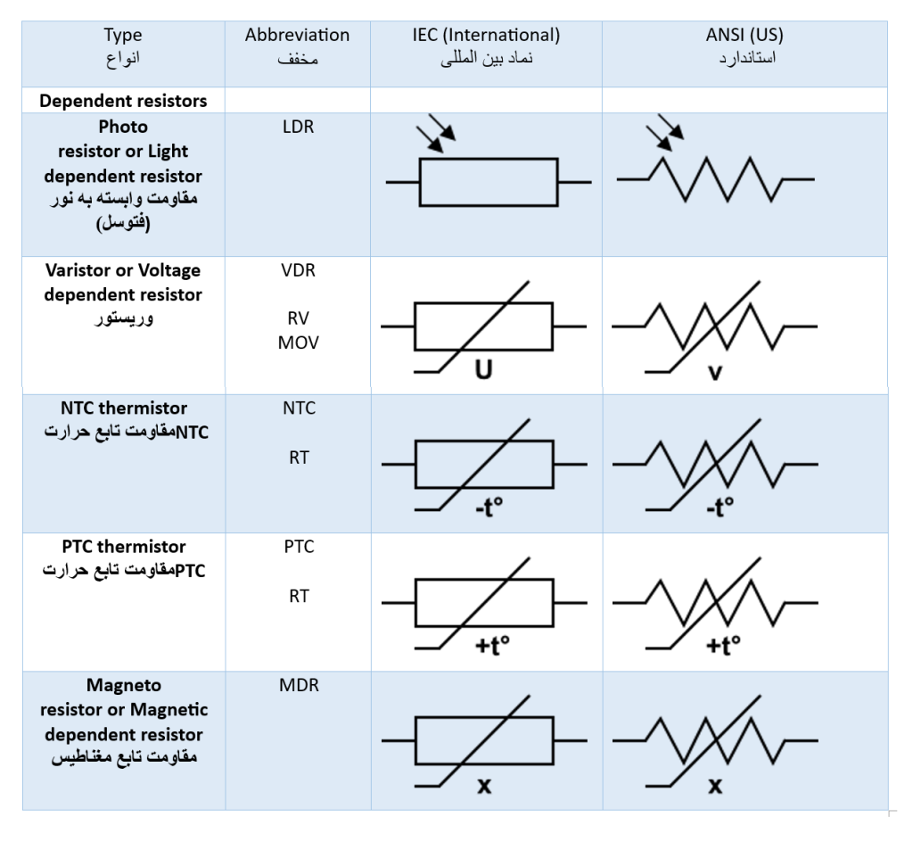Dependent resistors
