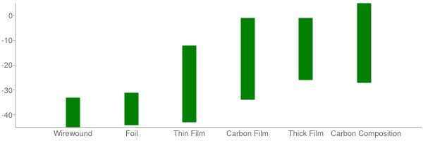 Noise index dB for the main resistor types