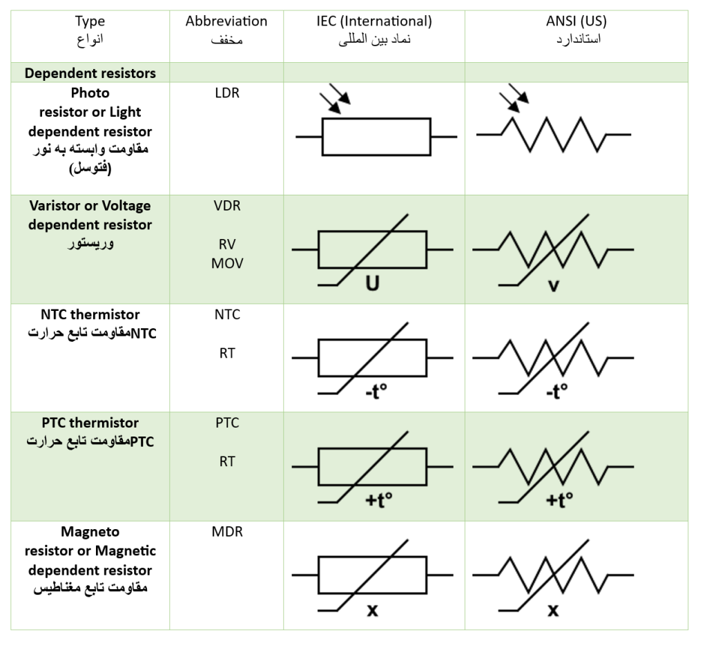 Variable resistors