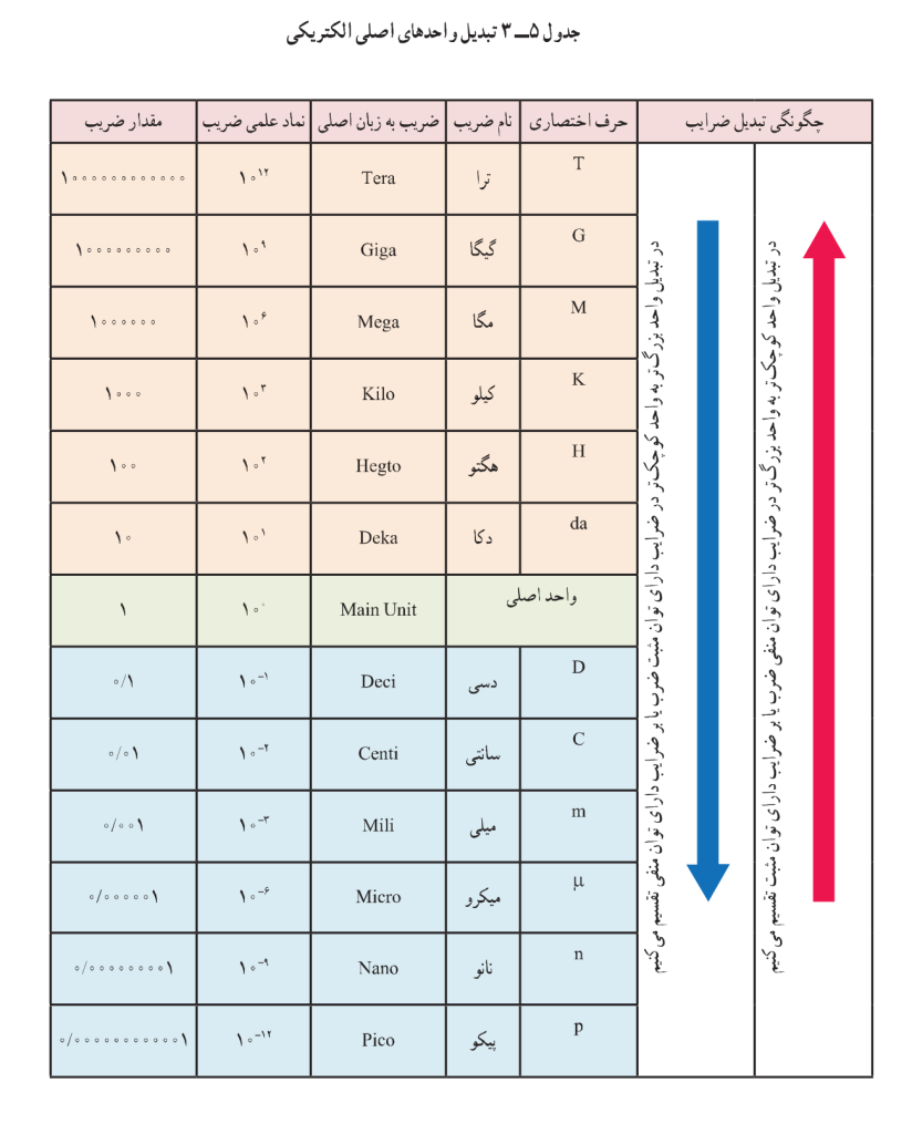 نحوه خواندن مقدار خازن ها از روی کد آنها 3 جدول تبدیل واحد
