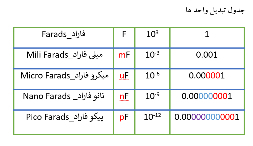 نحوه خواندن مقدار خازن ها از روی کد آنها 2 جدول تبدیل واحد در خازن