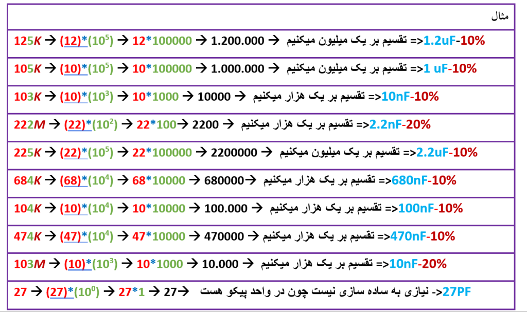 نحوه خواندن مقدار خازن ها از روی کد آنها 4 مثال های حل شده از تبدیل کد های خازن