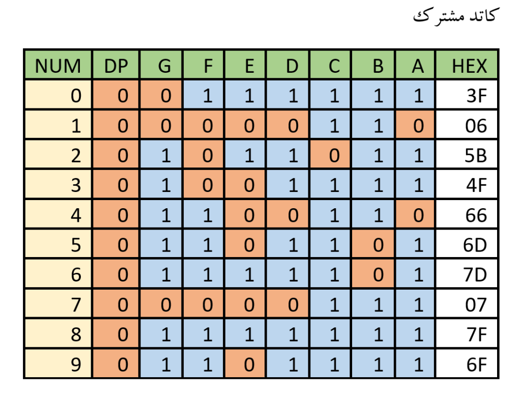 کد هگز سون سگمنت 7 SEGMENT 1 کد سون سگمن کاتد مشترک 1