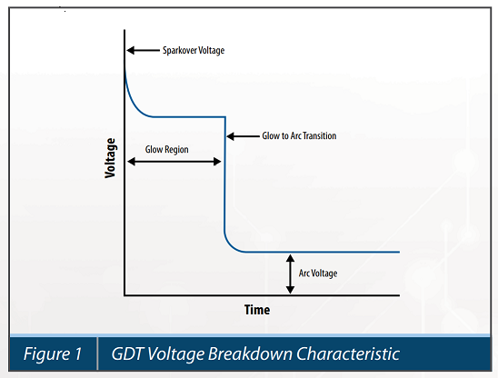 لوله تخلیه لوله تخلیه گاز (GDT)Gas Discharge Tubes(GDT)Gas Discharge Tubes 2 Figure 1 GDT Voltage Breakdown Characteristic