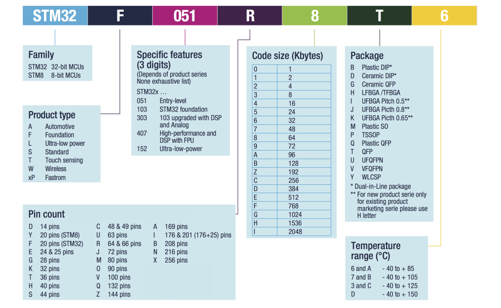 STM32 Naming