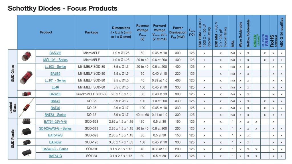 معرفی انواع پکیجهای الکترونیکی (دیود، ترانزیستور، MOSFET، SCR، TRIAC و پل دیود) 2 VISHAY Schottky Diodes Focus Products