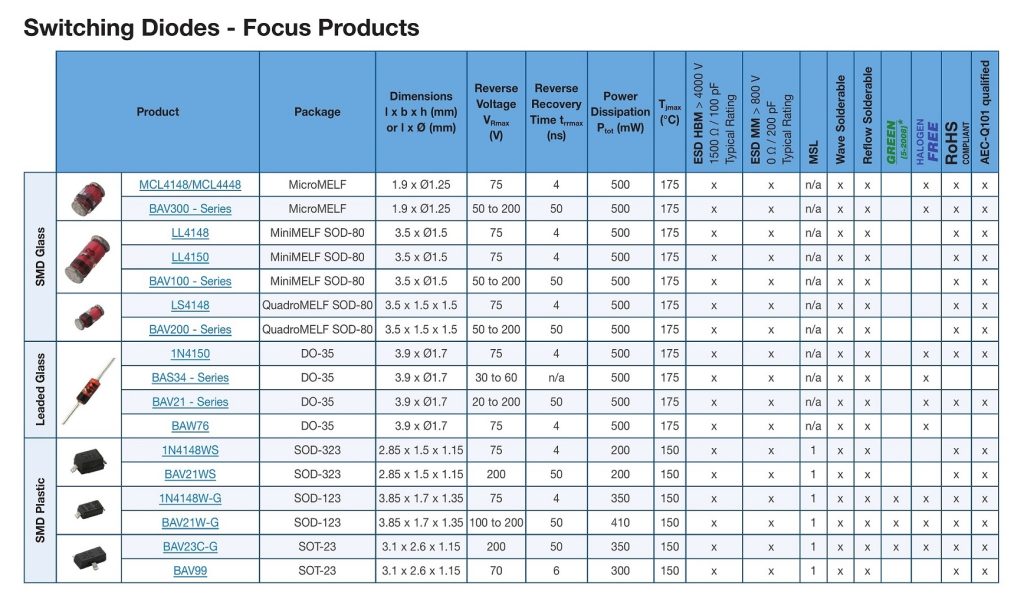 معرفی انواع پکیجهای الکترونیکی (دیود، ترانزیستور، MOSFET، SCR، TRIAC و پل دیود) 1 VISHAY Switching Diodes Focus Products