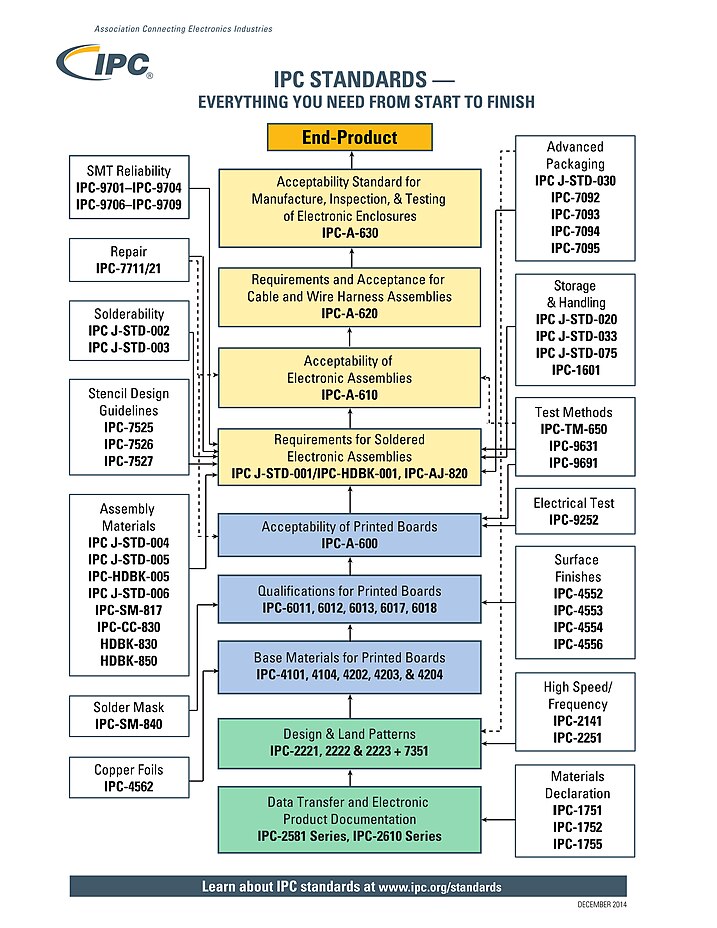 جدول استانداردهای IPC 1 IPC Standard Tree