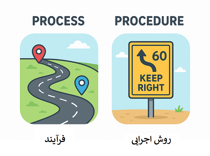 مرز بین فرآیند (Process) و روش اجرایی (Procedure) 1 Procedure Process