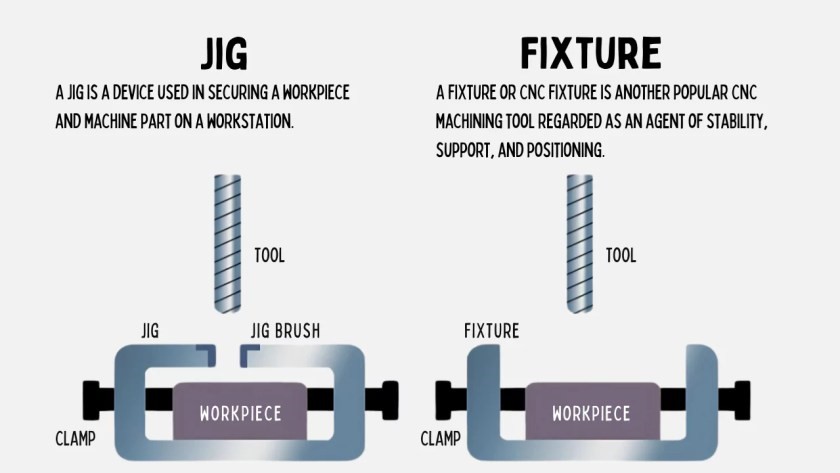 Jigs and fixtures I definition differences advantages